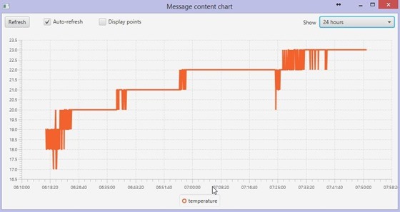 graphing MQTT SPY