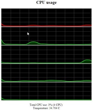 Raspberry Pi CPU Monitor