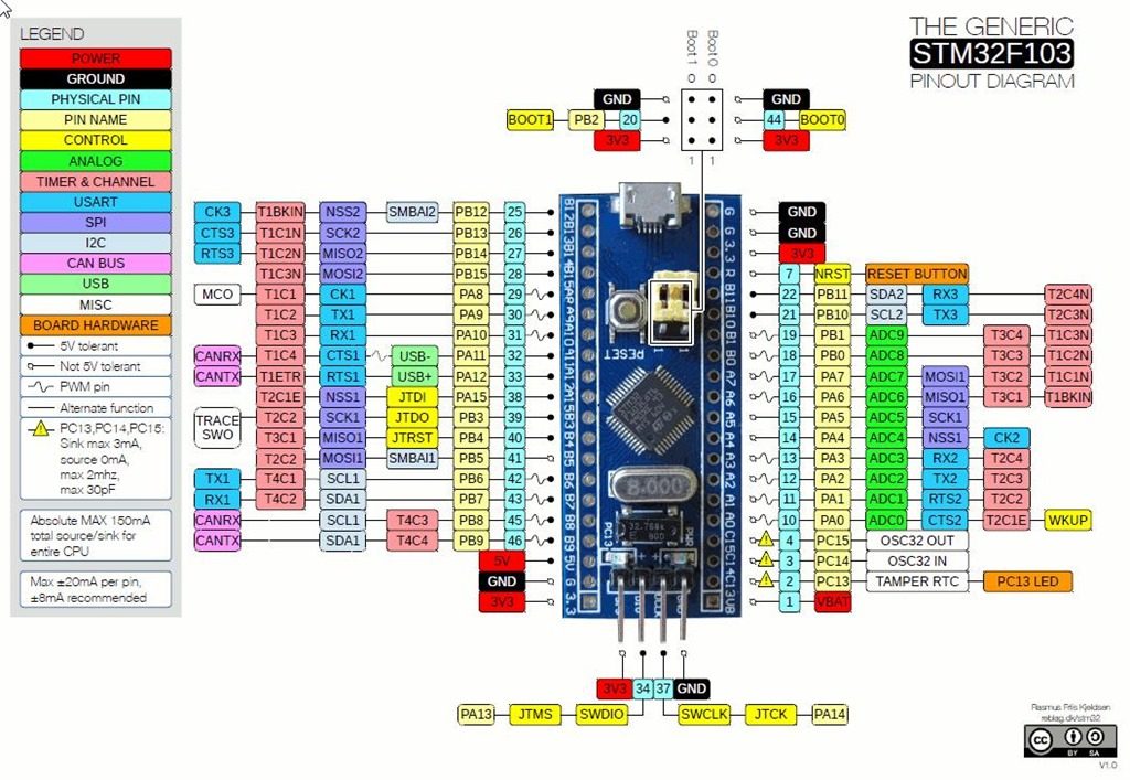 STM32